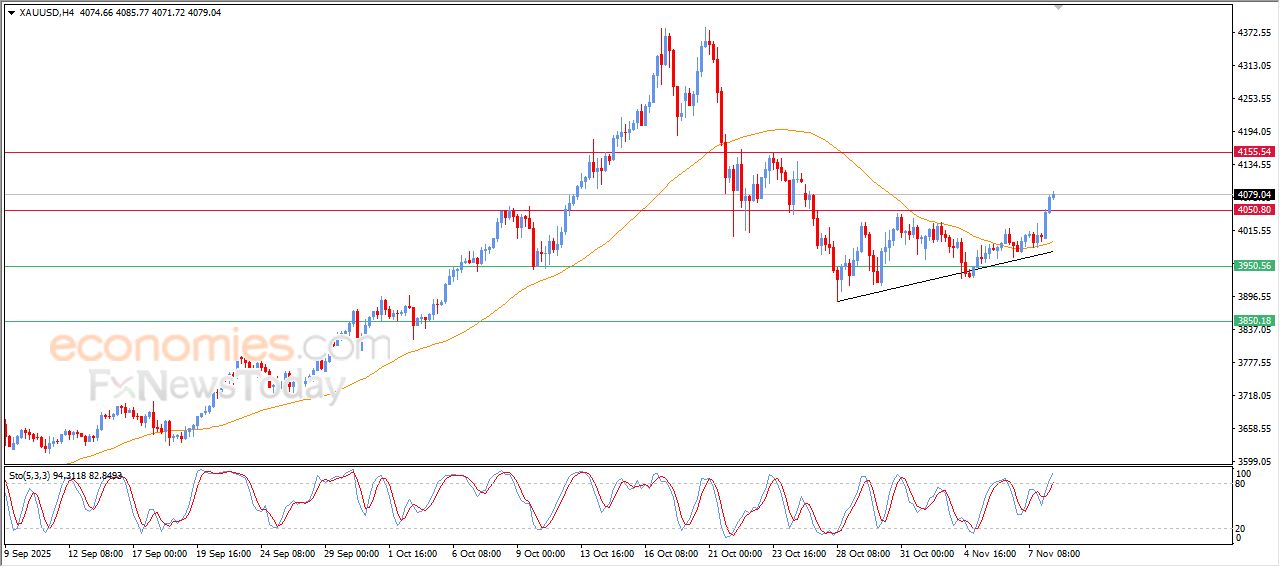 تحديث توقع سعر الذهب اليوم 10-11-2025