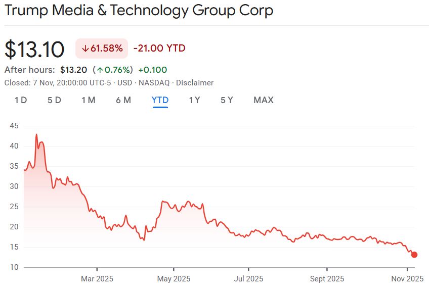 شركة ترامب ميديا تسجّل خسائر بقيمة 55 مليون دولار في الربع الثالث رغم بلوغ استثماراتها في البيتكوين 1.3 مليار دولار