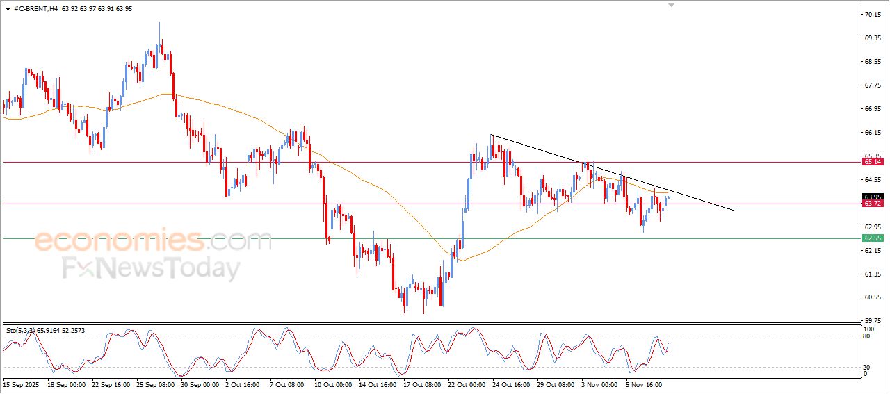 سعر النفط خام برنت يشهد مكاسب حذرة – توقعات اليوم – 10-11-2025