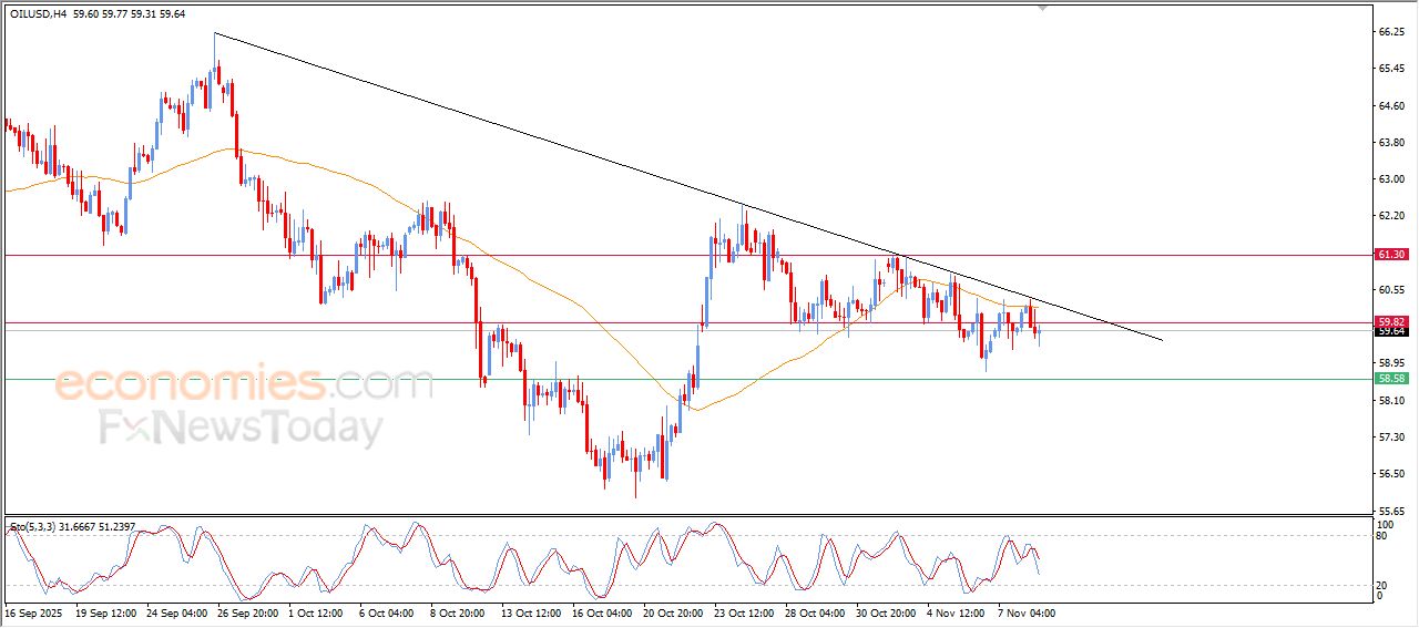 تحديث مسائي لسعر النفط الخام اليوم 10-11-2025