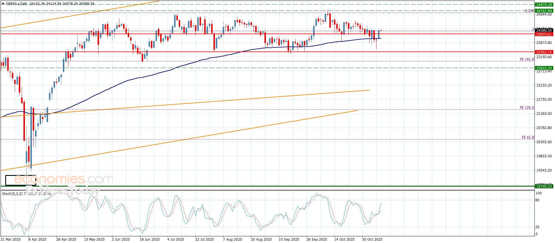تحديث توقع سعر اليورو مقابل الدولار اليوم 11-11-2025