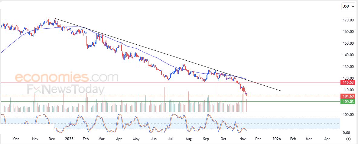 سعر سهم NUCOR  (NUE) يبحث عن قاع صاعد – توقعات اليوم – 11-11-2025