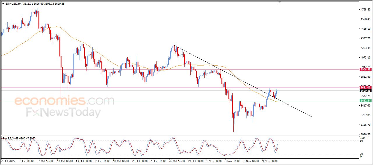 سعر الإيثيريوم (ETHUSD) محاط بالعلامات الإيجابية – توقعات اليوم – 11-11-2025