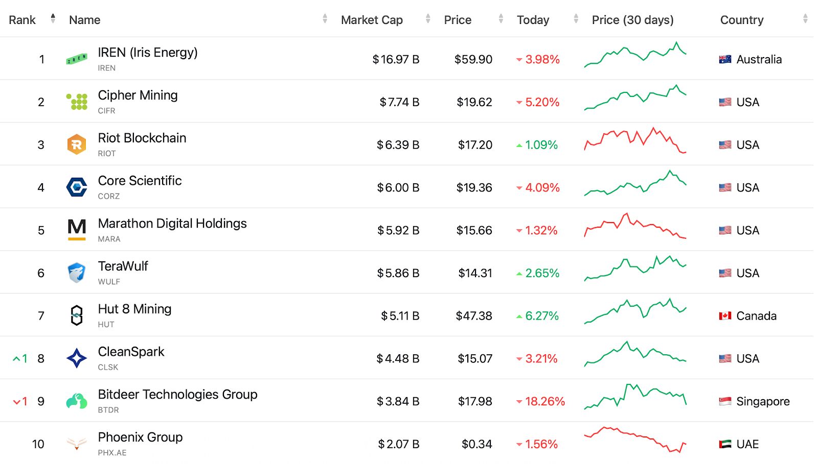 أسهم Bitdeer تهوي 20% بعد تسجيل خسائر فصلية بقيمة 266 مليون دولار رغم قفزة في الإيرادات