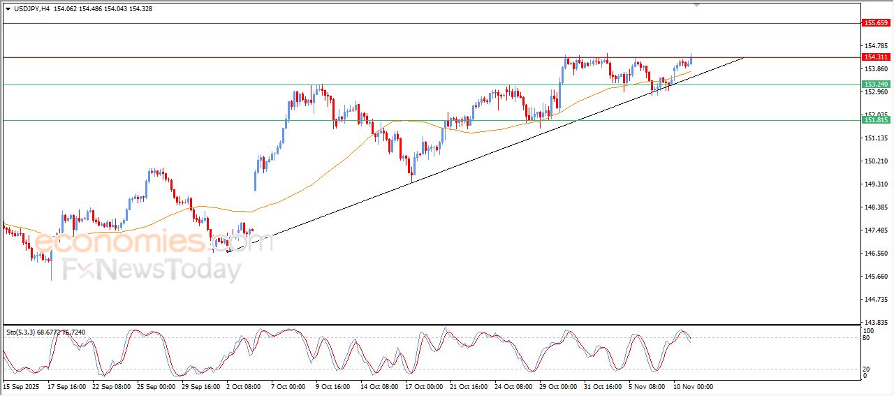 سعر الدولار النيوزيلاندي أمام الدولار يبدأ بالاستسلام أمام الضغوط السلبية – توقعات اليوم – 11-11-2025
