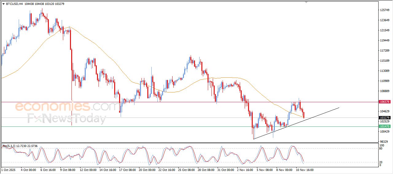 تحديث مسائي لسعر البتكوين اليوم 11-11-2025