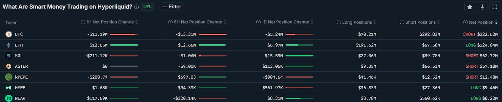 جيمس وين يدخل “بالكامل” مراكز البيع على المكشوف للبيتكوين بعد 12 تصفية خلال 12 ساعة