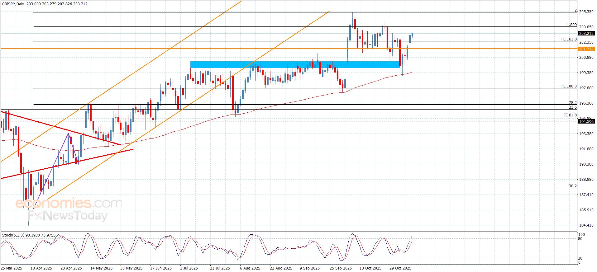 سعر الباوند مقابل الين يجدد النشاط الإيجابي-توقعات اليوم 11-11-2025