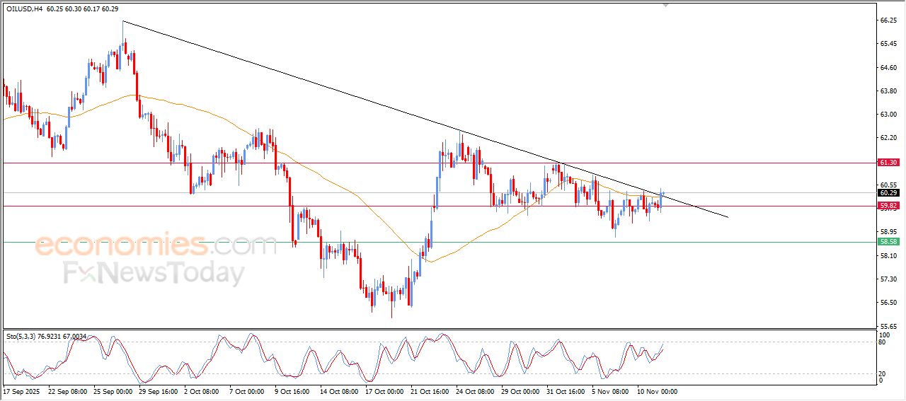 تحديث توقع سعر النفط الخام اليوم 11-11-2025