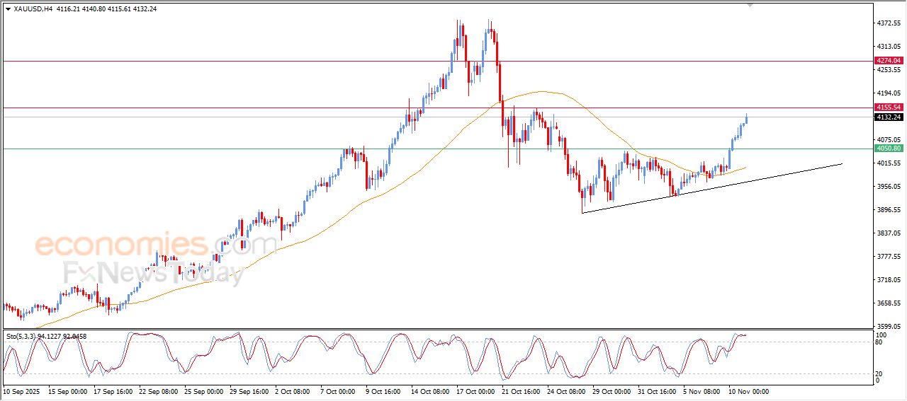 سعر الذهب يواصل الصعود - توقعات اليوم – 11-11-2025