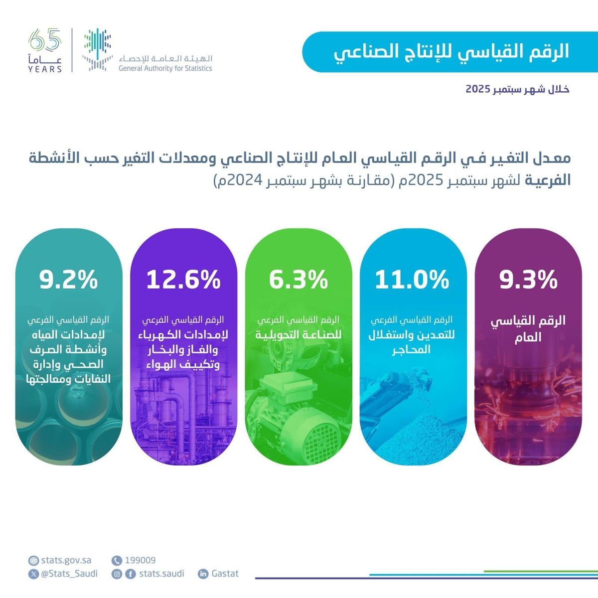 «الإحصاء»: ارتفاع الإنتاج الصناعي بنسبة 9.3% في سبتمبر 2025