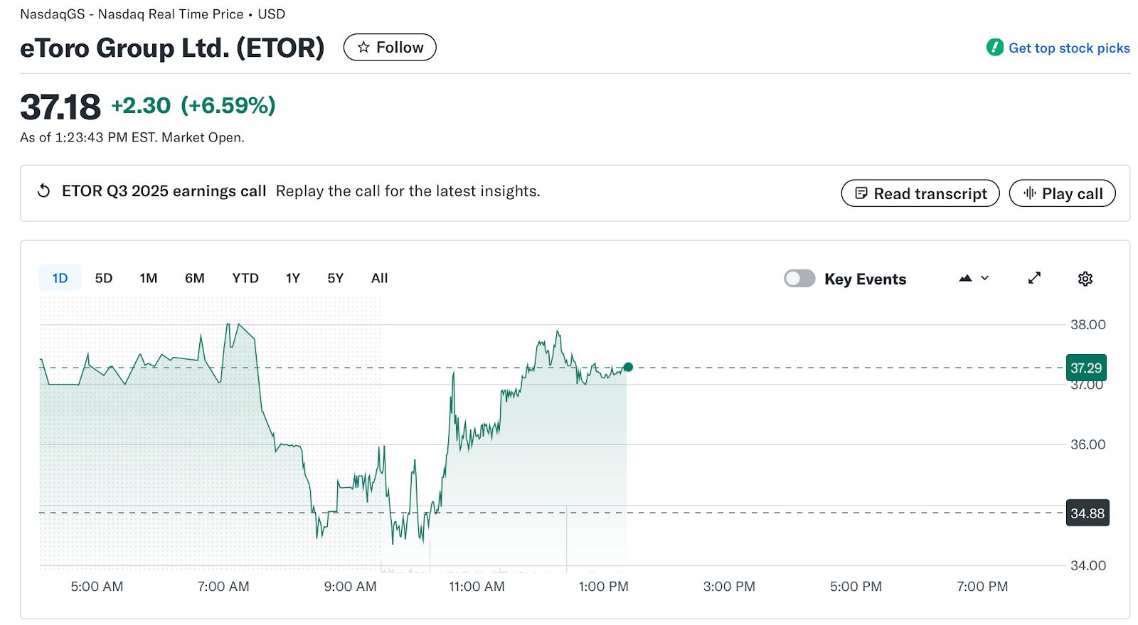 قفز سهم eToro بعد نتائج الربع الثالث وخطة إعادة شراء بقيمة 150 مليون دولار