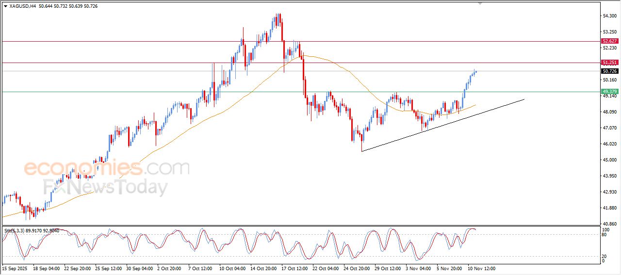 سعر الفضة يمدد من مكاسبه – توقعات اليوم – 11-11-2025
