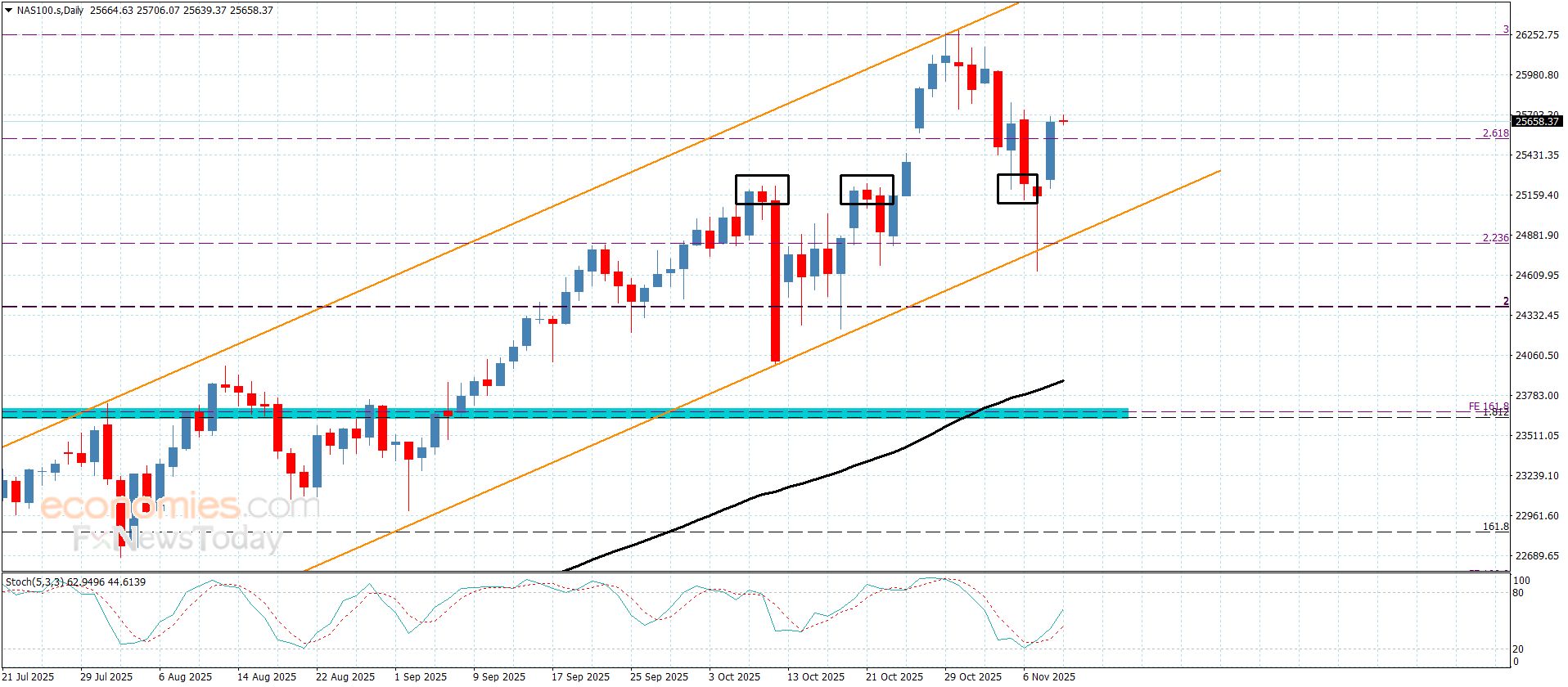 سعر الغاز الطبيعي يلتقط أنفاسه-توقعات اليوم 11-11-2025