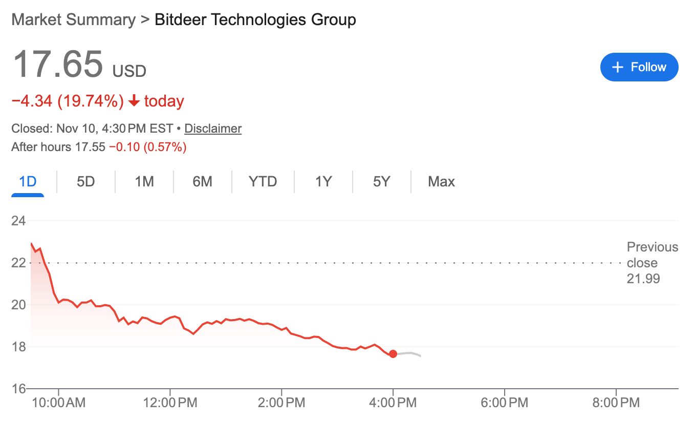 أسهم Bitdeer تهوي 20% بعد تسجيل خسائر فصلية بقيمة 266 مليون دولار رغم قفزة في الإيرادات