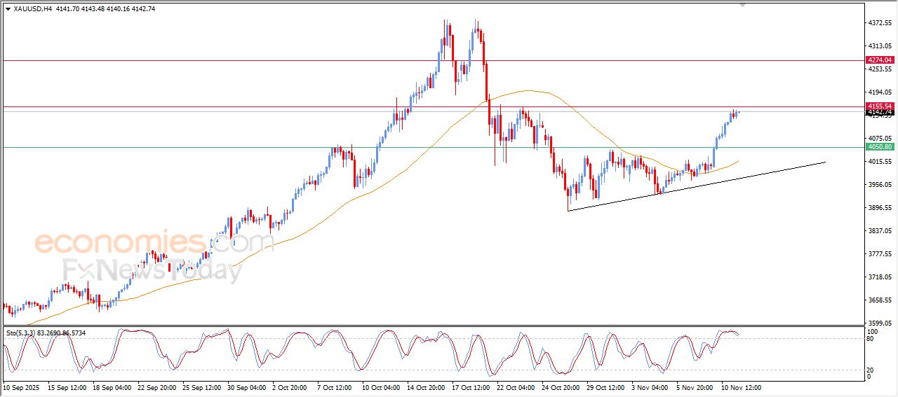 تحديث توقع سعر الذهب اليوم 11-11-2025