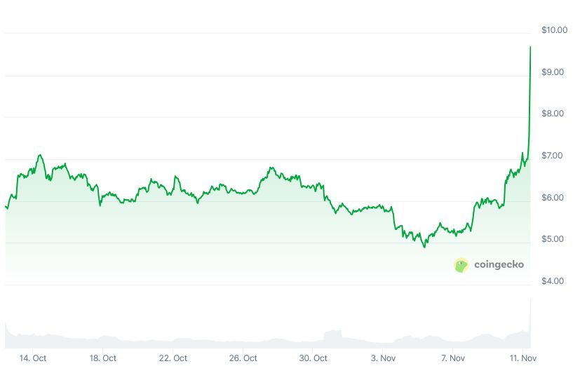 توكن Uniswap يقفز 38% بعد مقترح لحرق 100 مليون UNI وتفعيل آلية رسوم جديدة