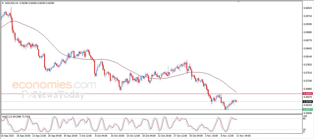 سعر النفط خام برنت يتحرك بمحاذاة خط ميل فرعي هابط – توقعات اليوم – 11-11-2025