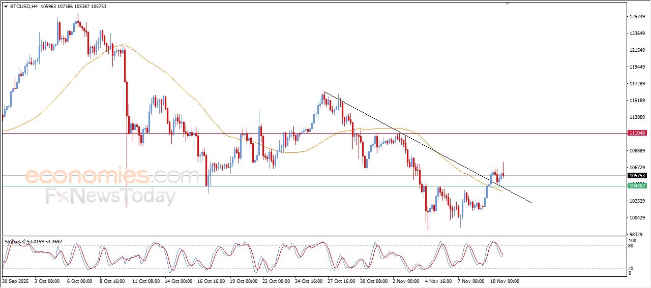 سعر البتكوين (BTCUSD) لم يستطع الحفاظ على مكاسبه المبكرة – توقعات اليوم – 11-11-2025