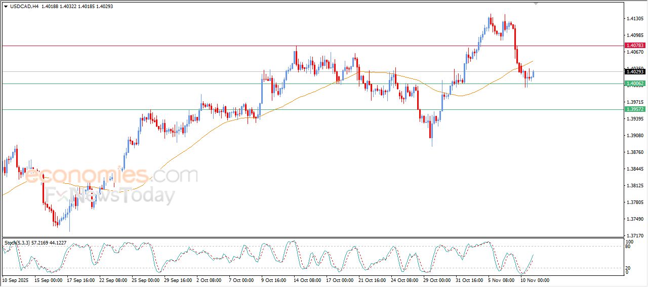 سعر الدولار مقابل الفرنك تسيطر عليه موجة تصحيحية هابطة – توقعات اليوم – 11-11-2025