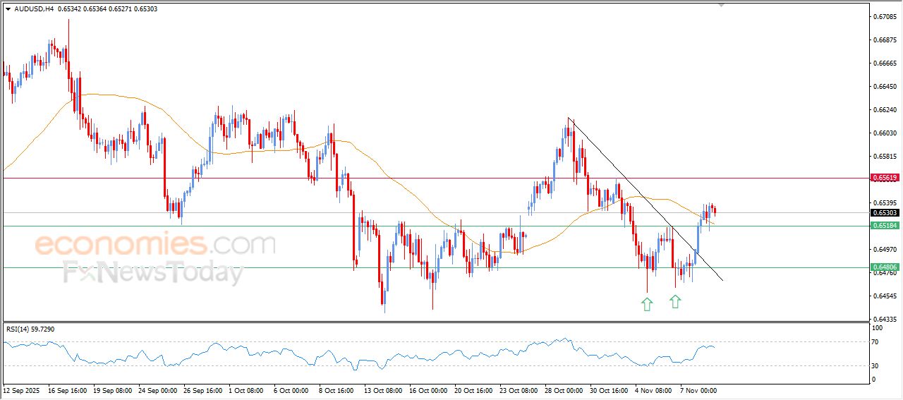 سعر الدولار الاسترالي مقابل الدولار في هدنة لالتقاط الأنفاس – توقعات اليوم – 11-11-2025