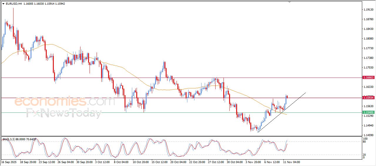 تحديث مسائي لزوج اليورو مقابل الدولار اليوم 11-11-2025