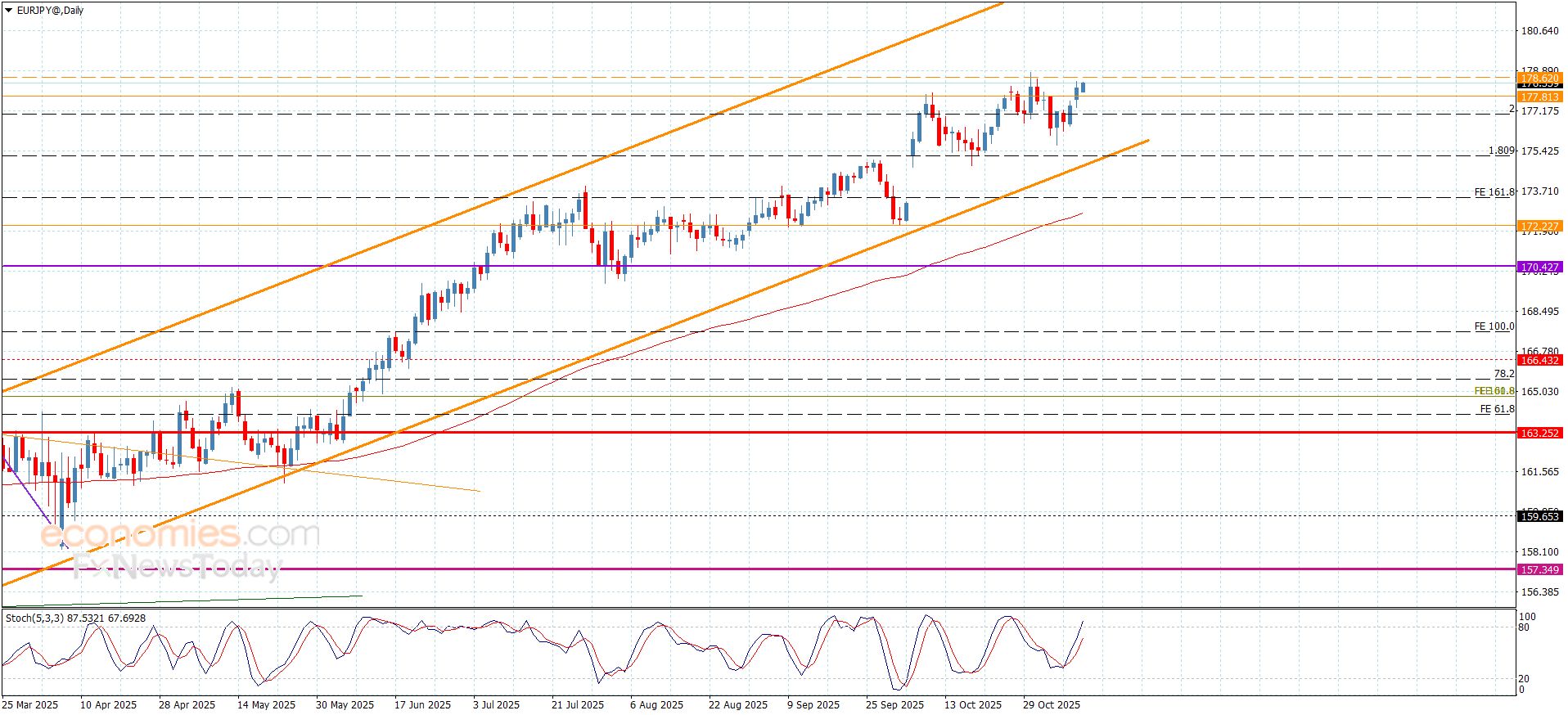 سعر اليورو مقابل الين يستسلم للضغوط الإيجابية-توقعات اليوم 11-11-2025