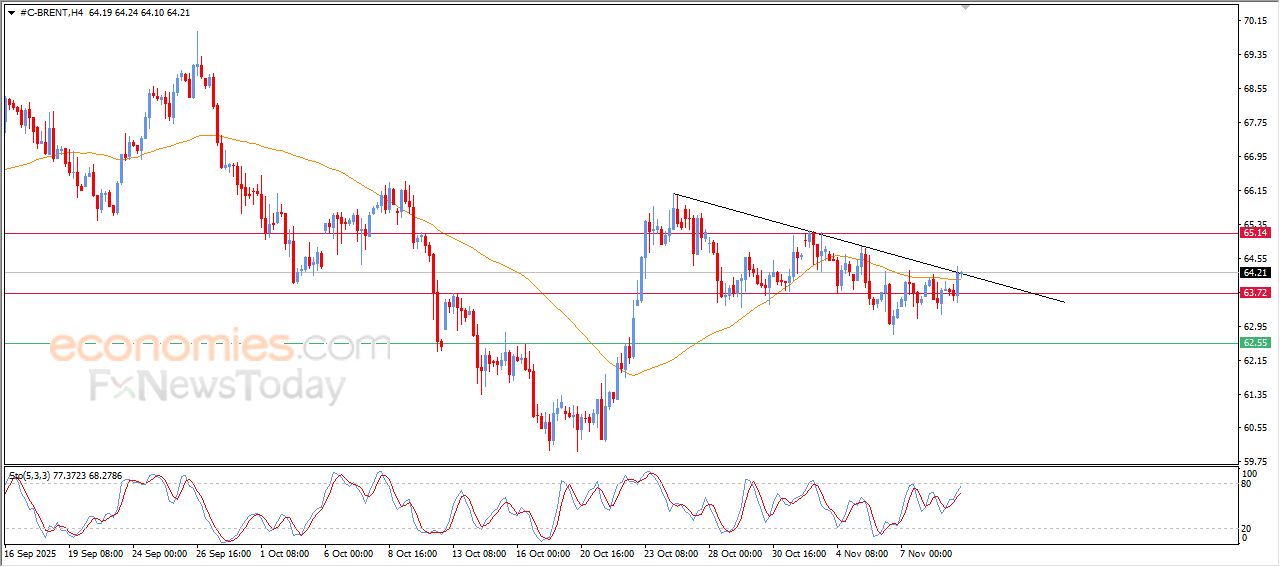 تحديث توقع سعر النفط خام برنت اليوم 11-11-2025