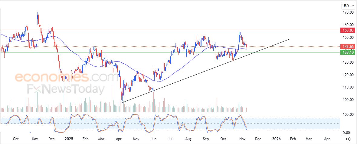 تايوان سيميكونديوتر (TSM) يتلقى دفعة إيجابية – توقعات اليوم – 11-11-2025