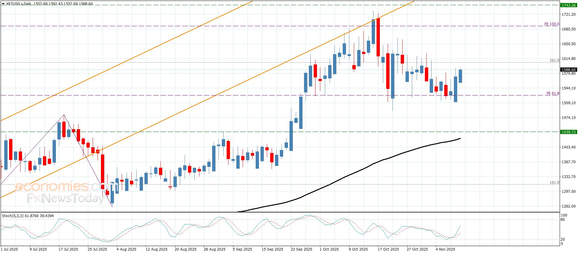 سعر البلاتين يقترب من الحاجز– توقعات اليوم 11-11-2025