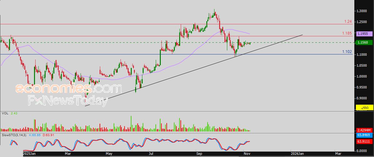 سعر إزدان القابضة (ERES) بين المطرقة والسندان – توقعات اليوم – 11-11-2025