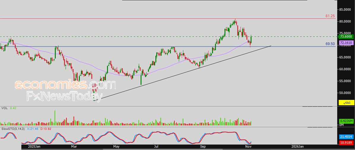 سعر آسيا (ASIYA) يبقي الوضع بلا تغيير – توقعات اليوم – 11-11-2025