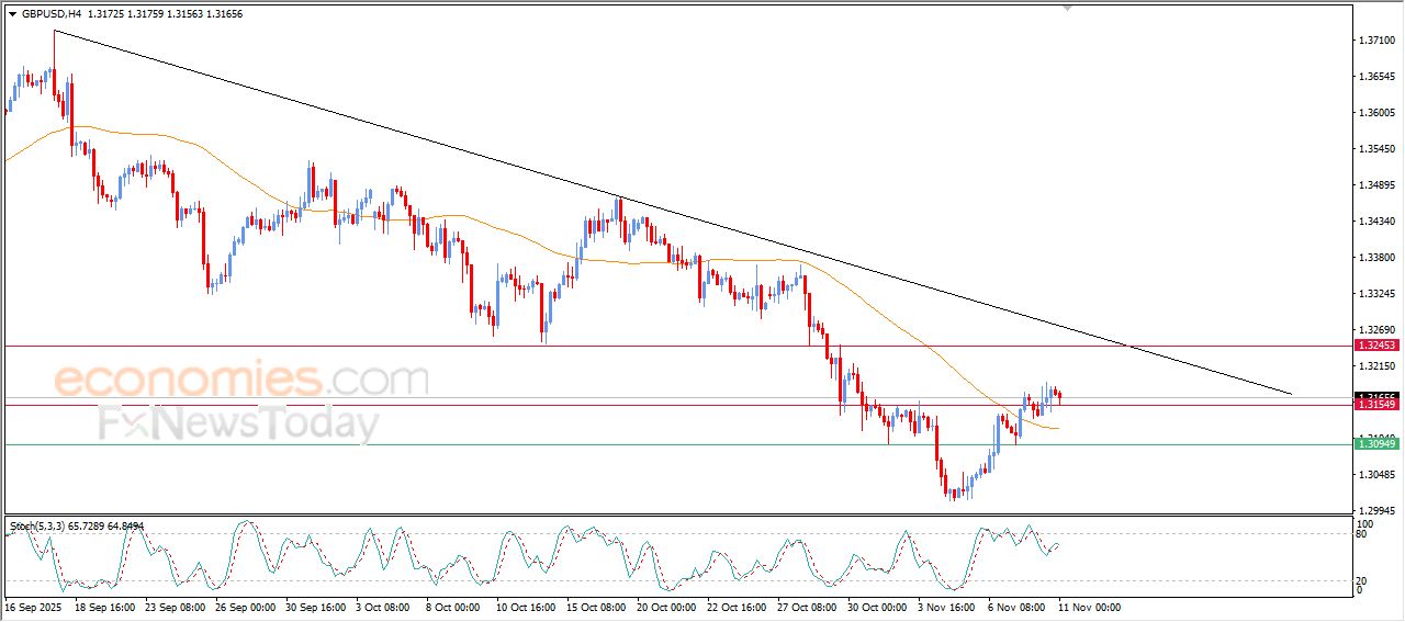 سعر الدولار الاسترالي مقابل الدولار في هدنة لالتقاط الأنفاس – توقعات اليوم – 11-11-2025