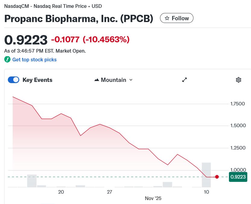 شركة Propanc Biopharma الأسترالية تطلق خزانة عملات رقمية بقيمة 100 مليون دولار لدعم أبحاث علاج السرطان