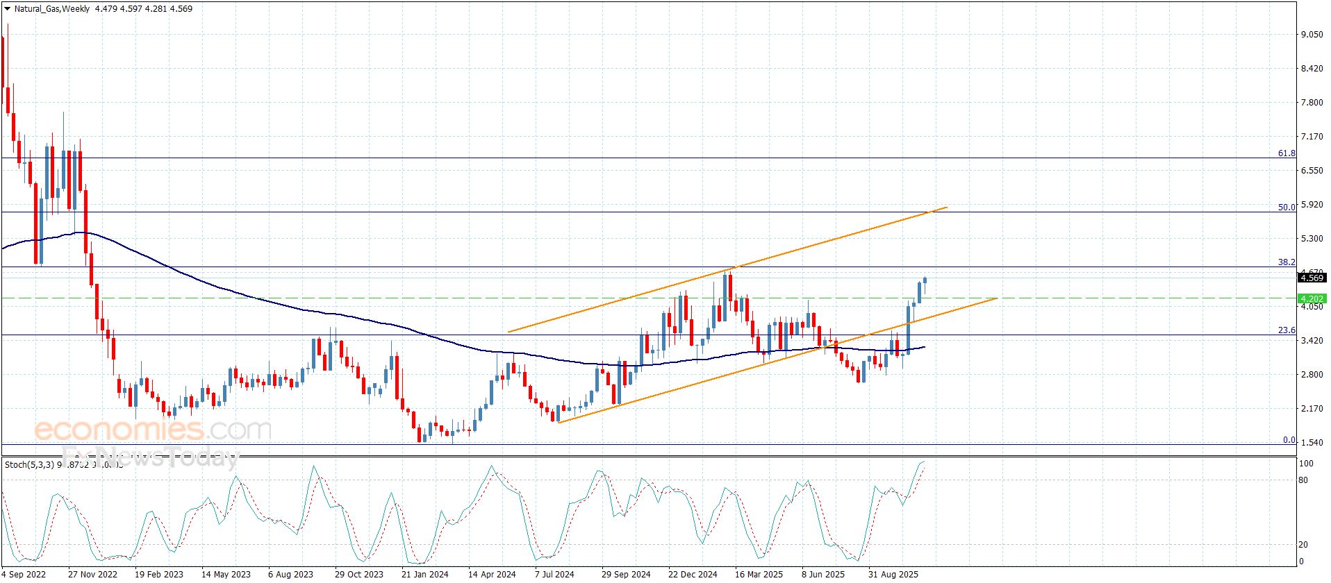 سعر الغاز الطبيعي يصمد فوق الدعم-توقعات اليوم 12-11-2025