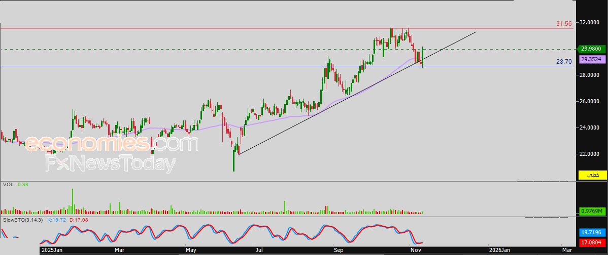 سعر اليورو مقابل الدولار يتراجع بتأثير مقاومة مهمة – توقعات اليوم – 12-11-2025