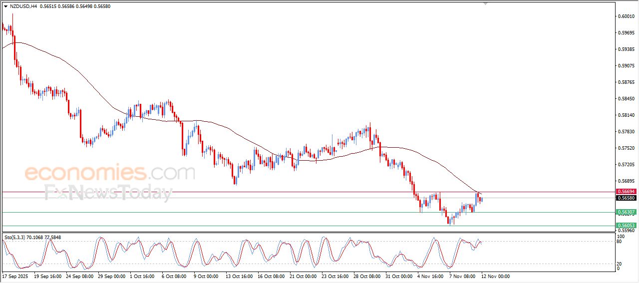 سعر النفط خام برنت يحاول تصريف تشبعه الشرائي – توقعات اليوم – 12-11-2025