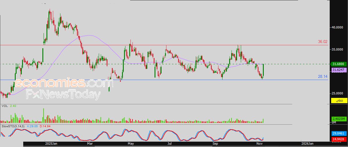 سعر النفط الخام في هدنة لالتقاط الأنفاس – توقعات اليوم – 12-11-2025