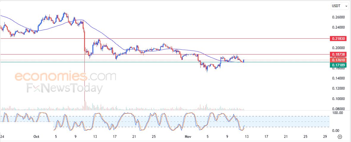 دوج كوين (DOGEUSDT) يحاول استعادة تعافيه – تحليل – 12-11-2025