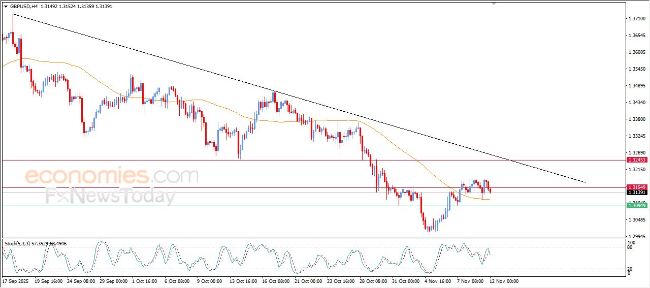 سعر الجنيه الإسترليني مقابل الدولار يحاول اكتساب زخماً إيجابياً – توقعات اليوم – 12-11-2025