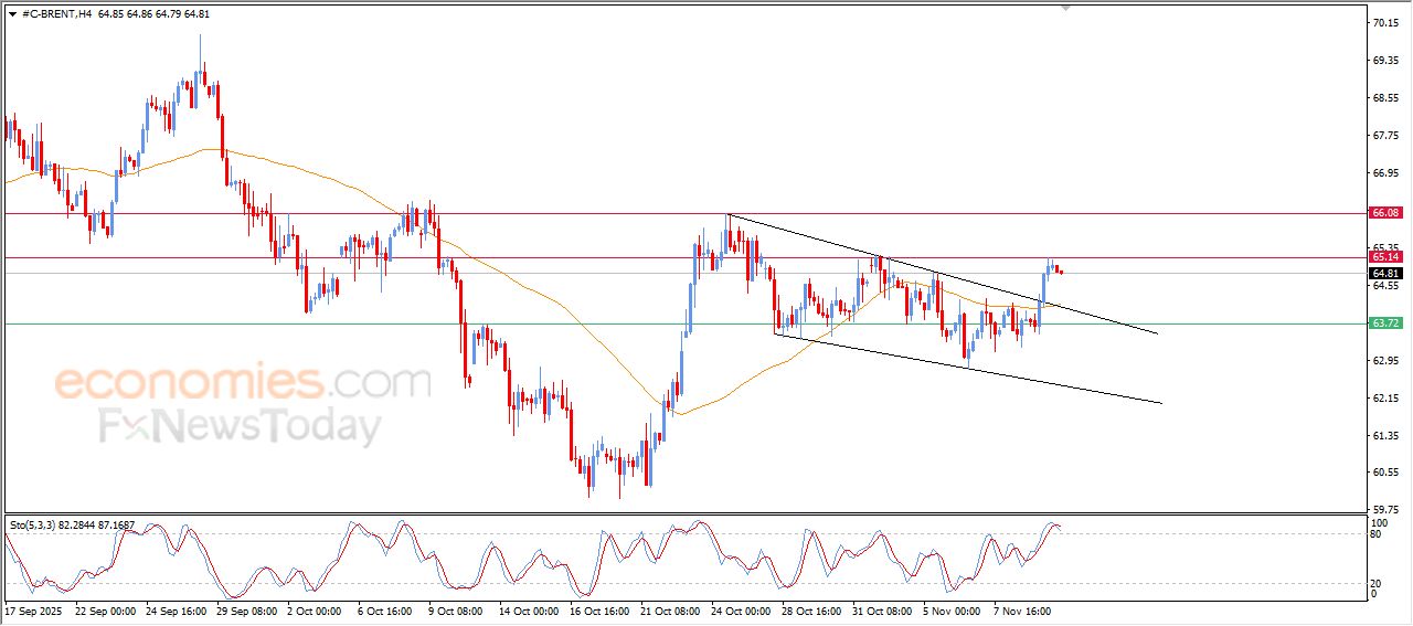 سعر النفط خام برنت يحاول تصريف تشبعه الشرائي – توقعات اليوم – 12-11-2025