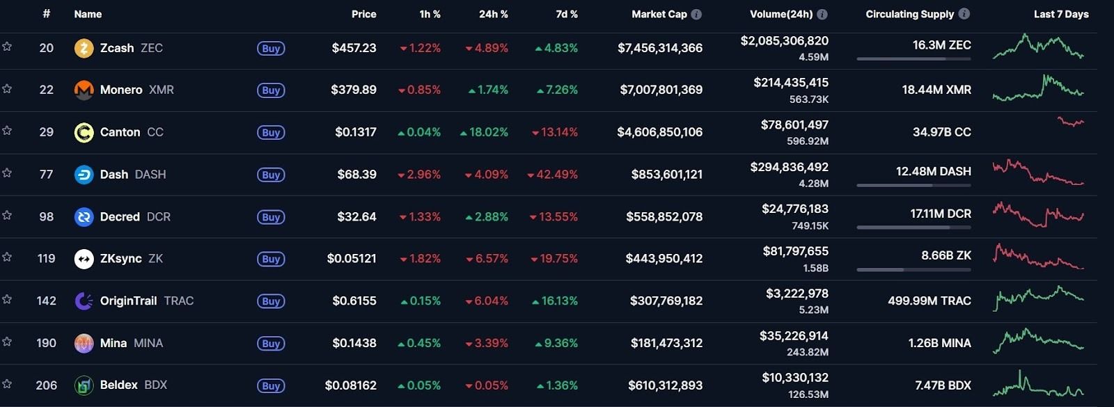 آرثر هايز يحثّ حاملي Zcash على سحب أصولهم من المنصات المركزية وتفعيل الحماية “Shield”