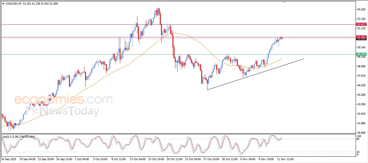 سعر الفضة يصل إلى مستهدفنا السعري – توقعات اليوم – 12-11-2025