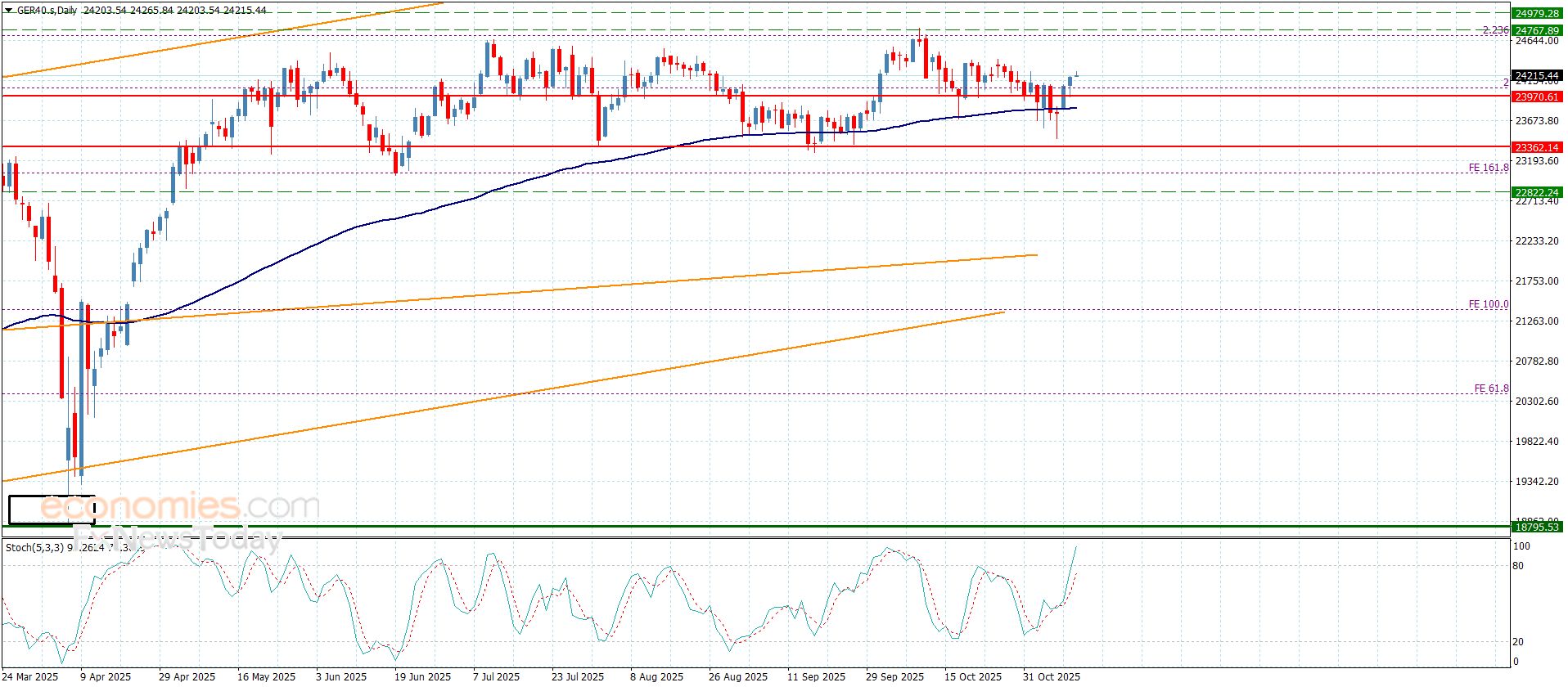 سعر الغاز الطبيعي يصمد فوق الدعم-توقعات اليوم 12-11-2025