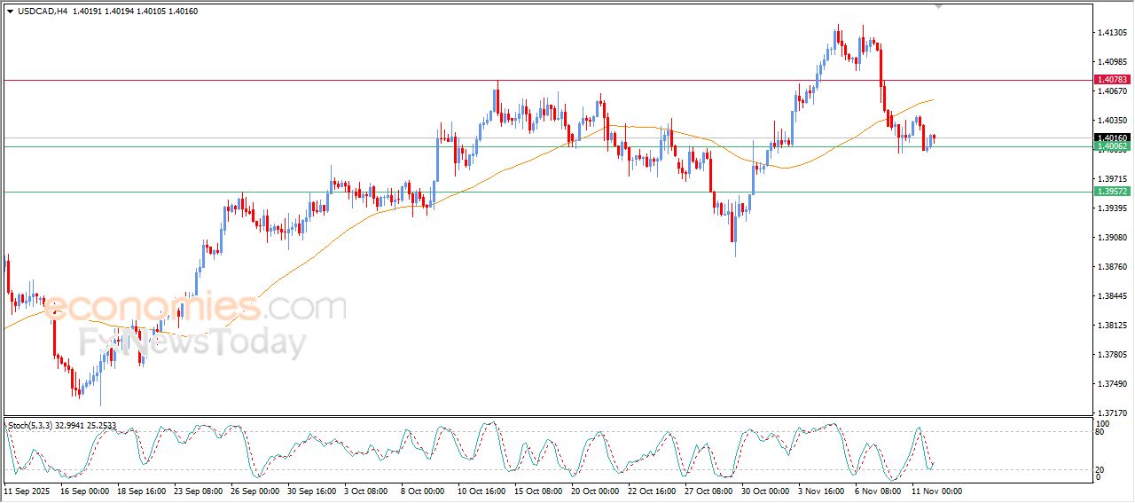 سعر الدولار مقابل الدولار الكندي يشهد تداولات متقلبة – توقعات اليوم – 12-11-2025