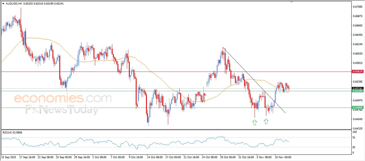 سعر الدولار الاسترالي مقابل الدولار يستجمع قواه الإيجابية – توقعات اليوم – 12-11-2025