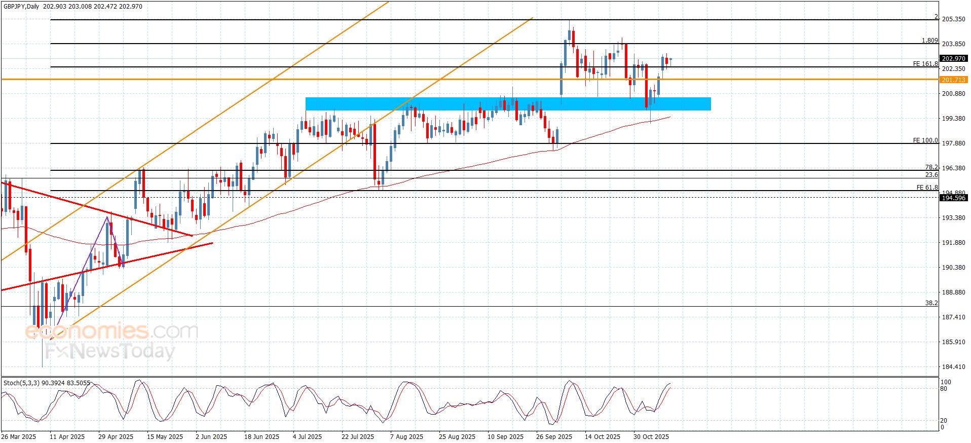سعر الباوند مقابل الين يكرر الإغلاقات الإيجابية-توقعات اليوم 12-11-2025