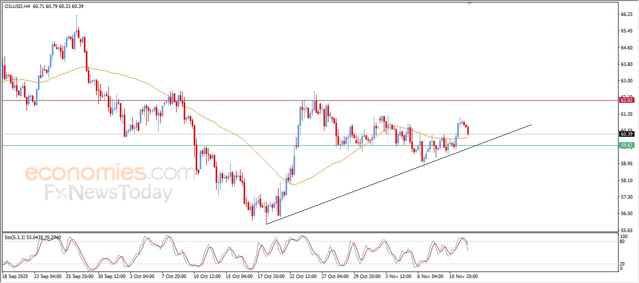 تحديث توقع سعر النفط الخام اليوم 12-11-2025
