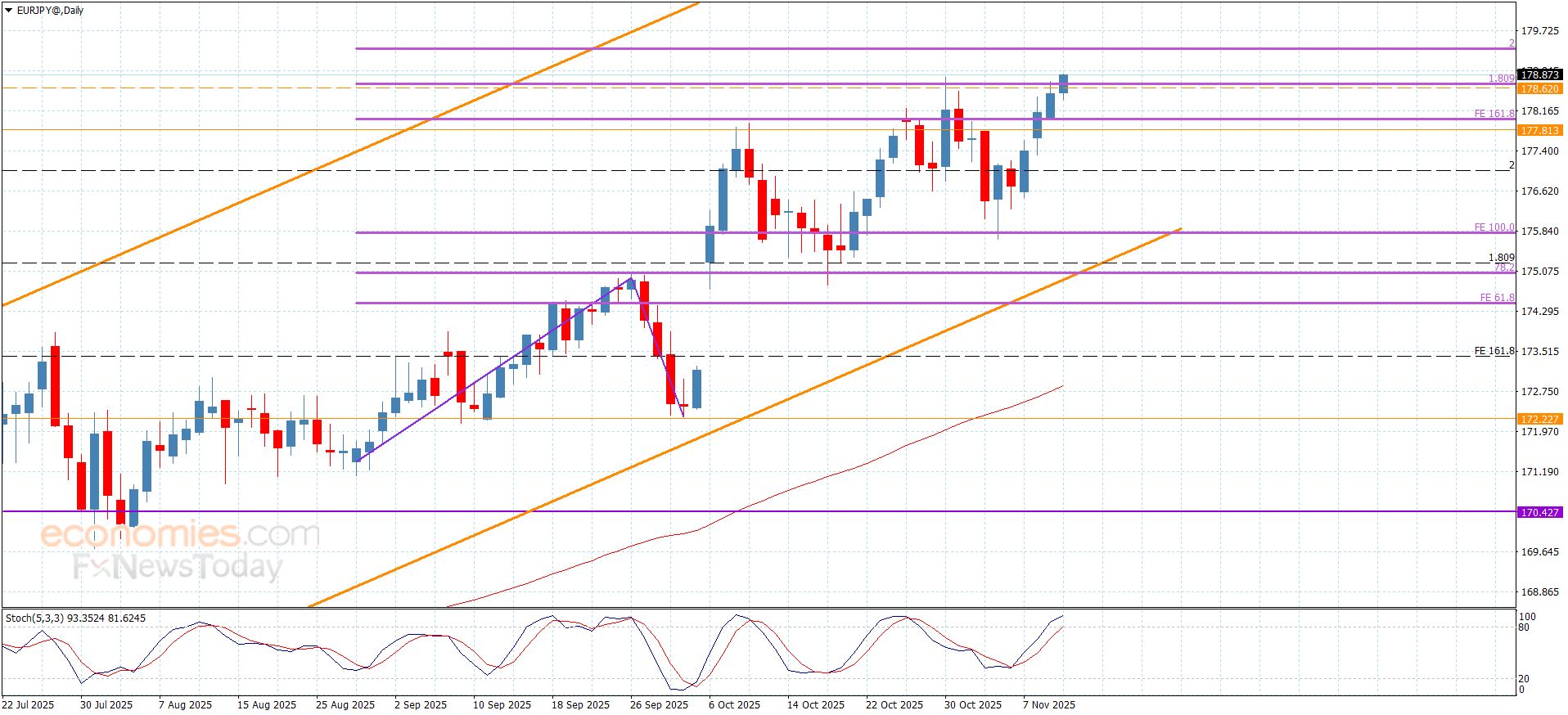 سعر اليورو مقابل الين يجدد النشاط الإيجابي-توقعات اليوم 12-11-2025
