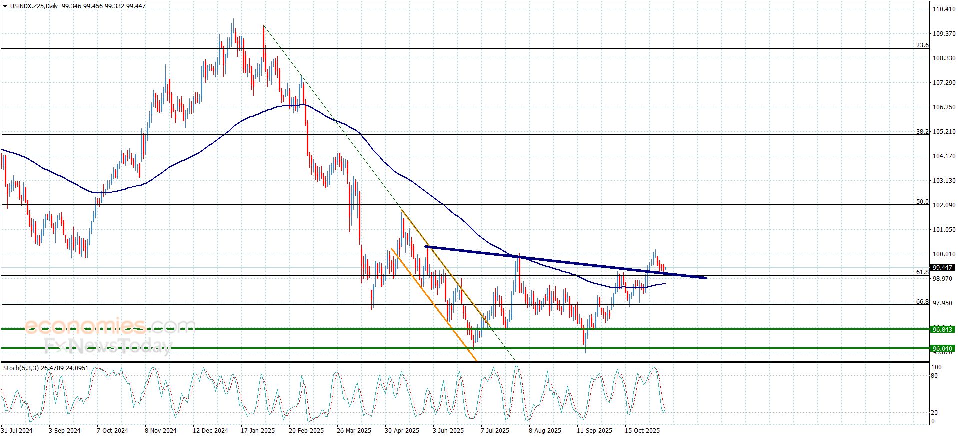 تحديث توقع سعر الذهب اليوم 12-11-2025